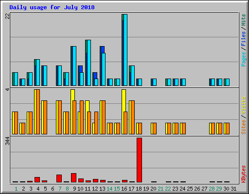 Daily usage for July 2018