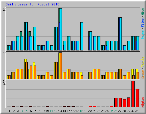 Daily usage for August 2018