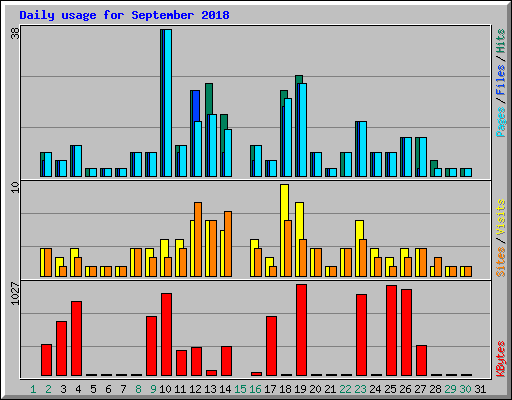 Daily usage for September 2018