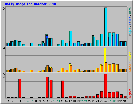 Daily usage for October 2018