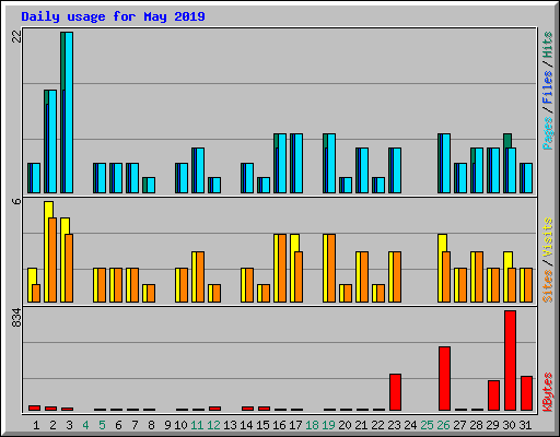 Daily usage for May 2019