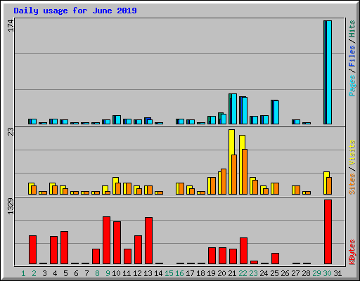 Daily usage for June 2019