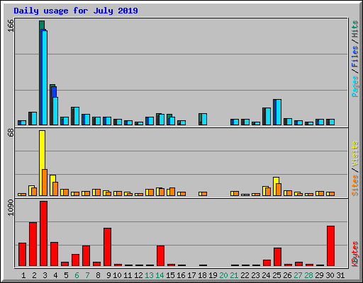 Daily usage for July 2019