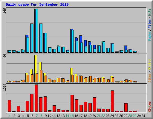 Daily usage for September 2019