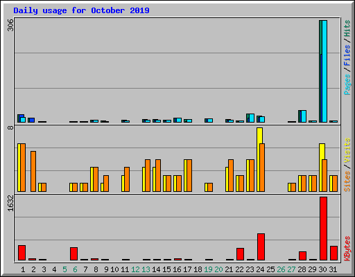 Daily usage for October 2019