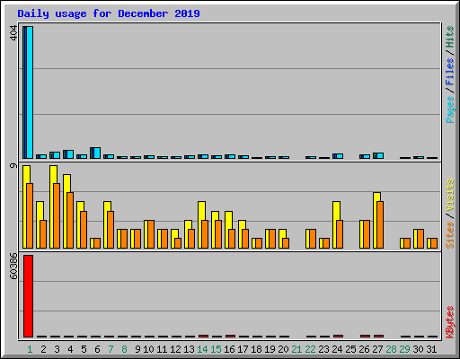 Daily usage for December 2019