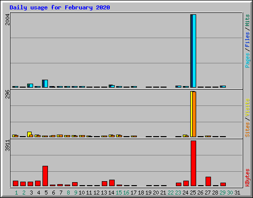 Daily usage for February 2020