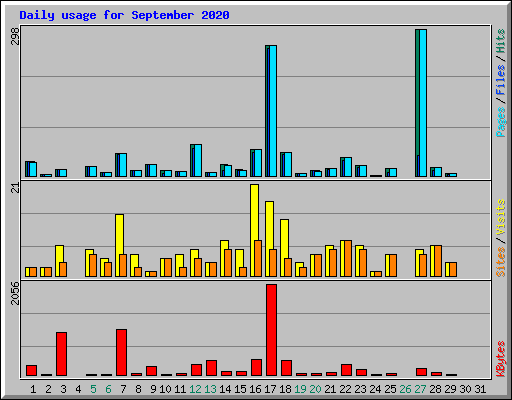 Daily usage for September 2020