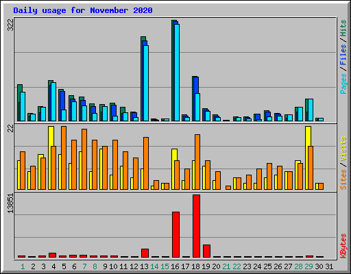 Daily usage for November 2020