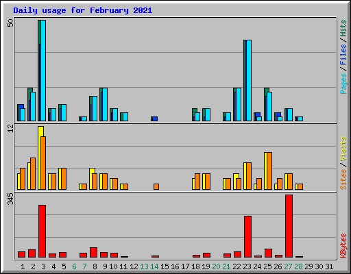 Daily usage for February 2021