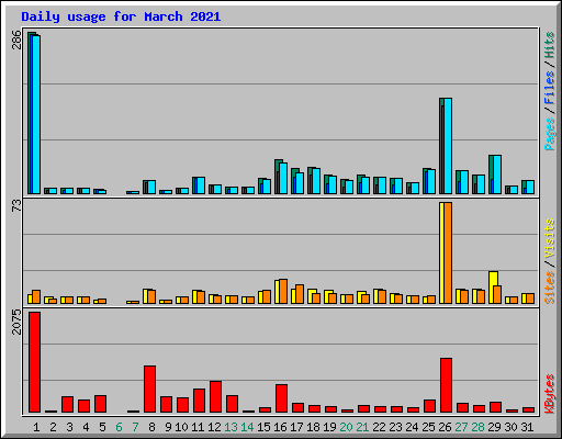 Daily usage for March 2021