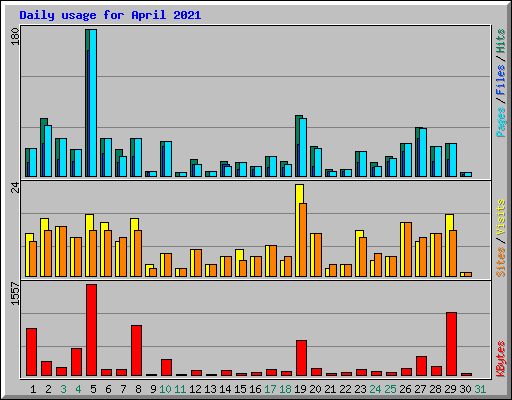 Daily usage for April 2021