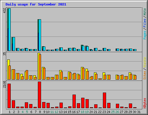 Daily usage for September 2021