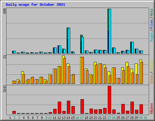 Daily usage for October 2021