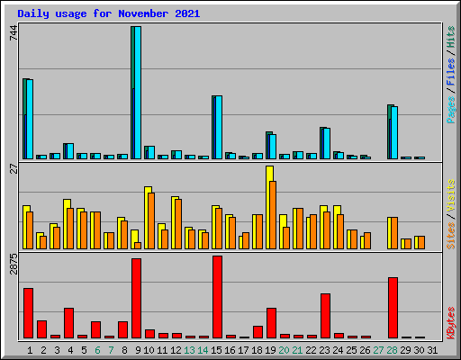 Daily usage for November 2021