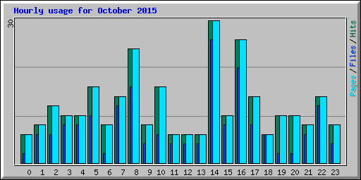 Hourly usage for October 2015