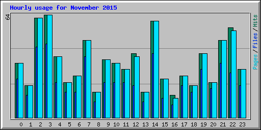 Hourly usage for November 2015