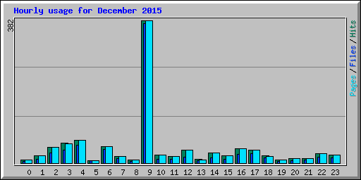 Hourly usage for December 2015