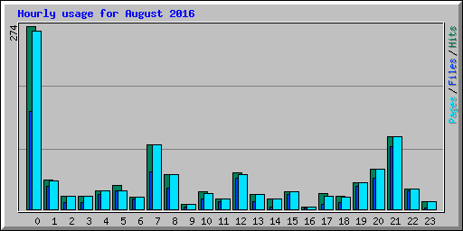 Hourly usage for August 2016