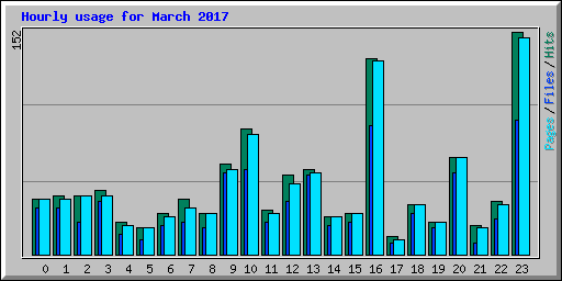 Hourly usage for March 2017