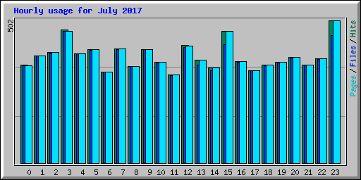 Hourly usage for July 2017