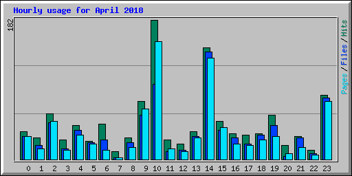 Hourly usage for April 2018