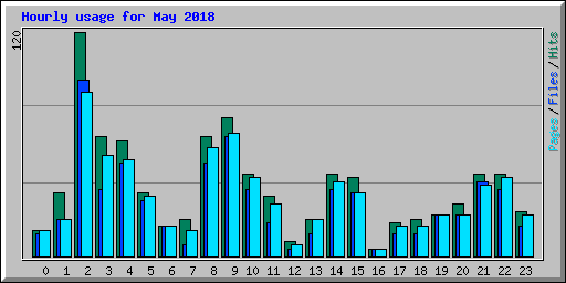 Hourly usage for May 2018