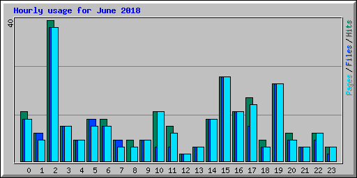 Hourly usage for June 2018