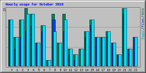 Hourly usage for October 2018