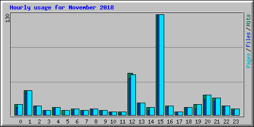 Hourly usage for November 2018