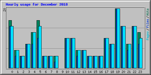 Hourly usage for December 2018