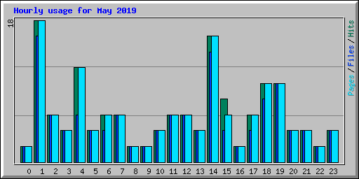 Hourly usage for May 2019