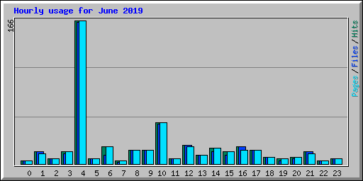 Hourly usage for June 2019