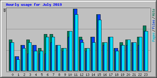 Hourly usage for July 2019