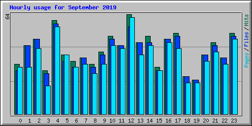 Hourly usage for September 2019