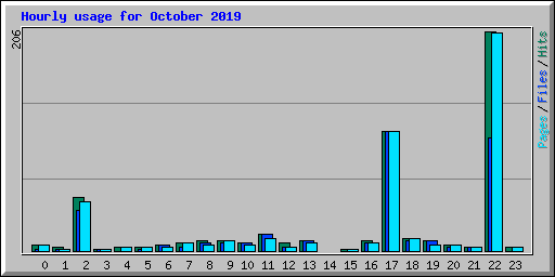 Hourly usage for October 2019