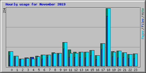 Hourly usage for November 2019