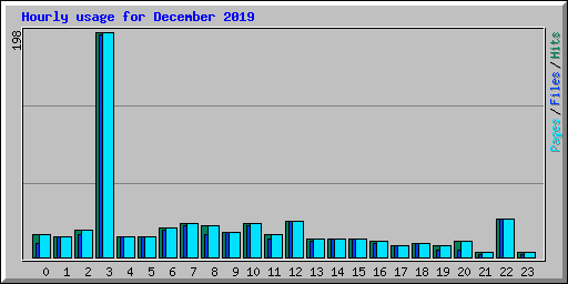 Hourly usage for December 2019