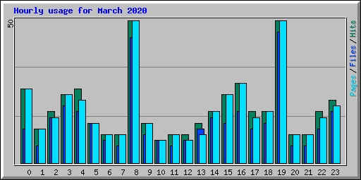 Hourly usage for March 2020