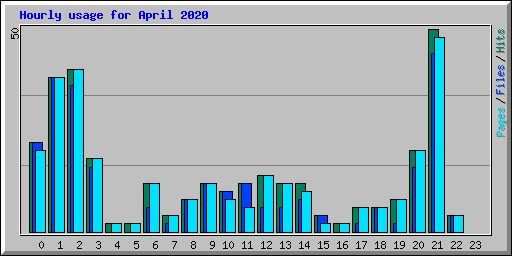 Hourly usage for April 2020