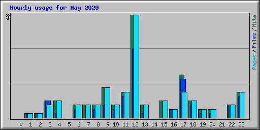 Hourly usage for May 2020