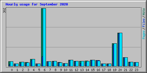 Hourly usage for September 2020