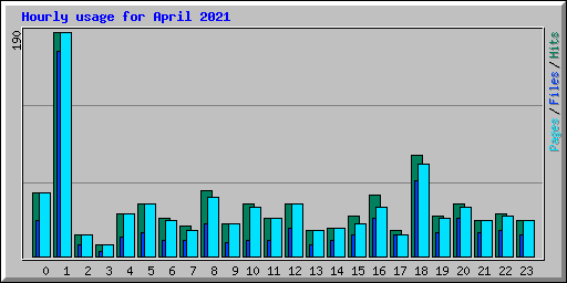 Hourly usage for April 2021