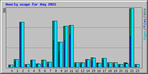 Hourly usage for May 2021