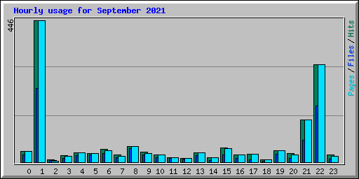 Hourly usage for September 2021