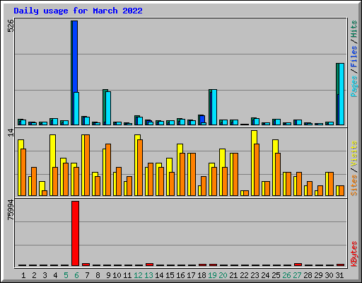 Daily usage for March 2022