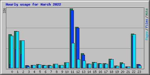 Hourly usage for March 2022