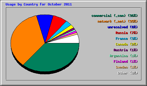 Usage by Country for October 2011