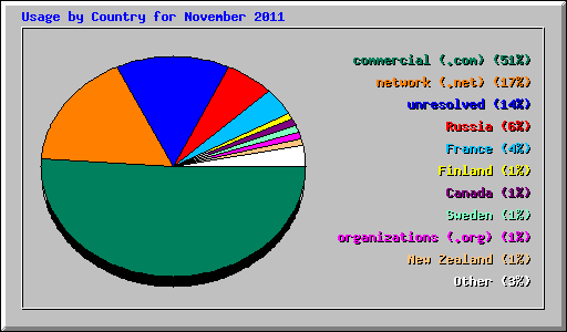 Usage by Country for November 2011