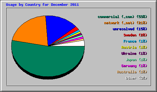 Usage by Country for December 2011